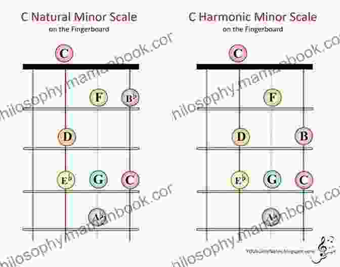 A Minor Scale On Ukulele Scales For Ukulele: (All 12 Keys)