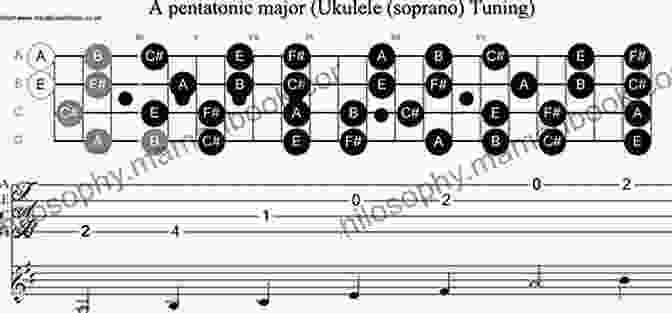 C Major Pentatonic Scale On Ukulele Scales For Ukulele: (All 12 Keys)