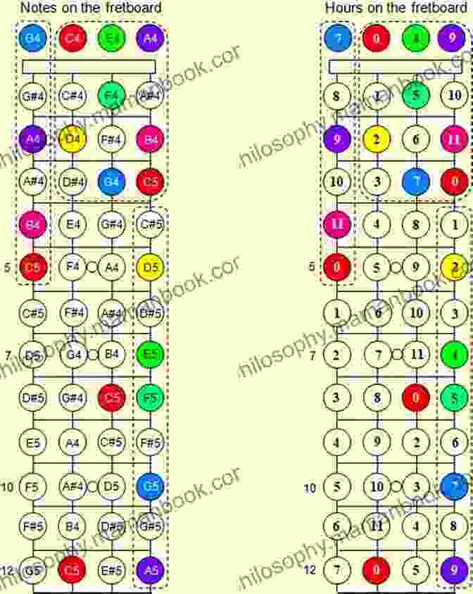 Ukulele With Various Scales On Its Fretboard Scales For Ukulele: (All 12 Keys)